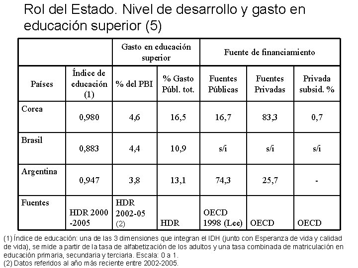 Rol del Estado. Nivel de desarrollo y gasto en educación superior (5) Gasto en