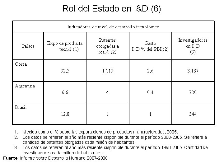 Rol del Estado en I&D (6) Indicadores de nivel de desarrollo tecnológico Países Expo