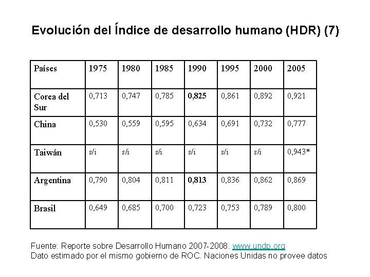 Evolución del Índice de desarrollo humano (HDR) (7) Países 1975 1980 1985 1990 1995