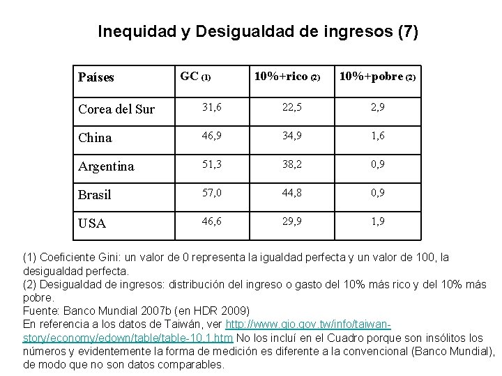 Inequidad y Desigualdad de ingresos (7) Países GC (1) 10%+rico (2) 10%+pobre (2) Corea