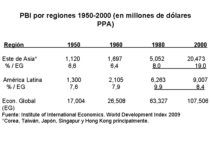 PBI por regiones 1950 -2000 (en millones de dólares PPA) Región 1950 1960 1980