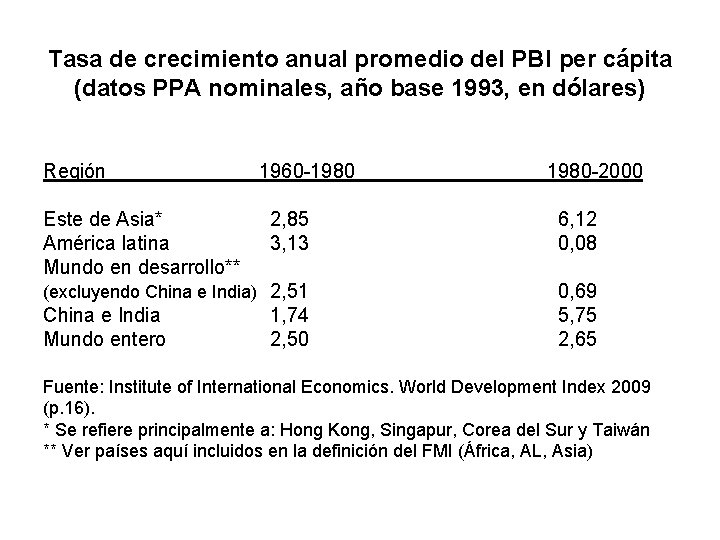 Tasa de crecimiento anual promedio del PBI per cápita (datos PPA nominales, año base