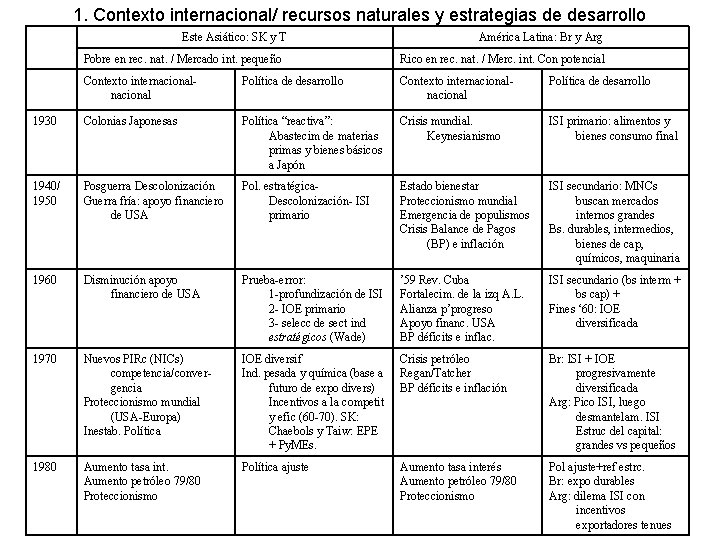 1. Contexto internacional/ recursos naturales y estrategias de desarrollo Este Asiático: SK y T