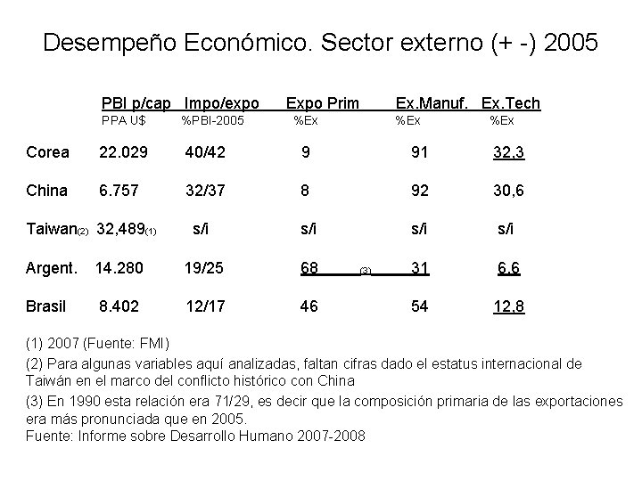 Desempeño Económico. Sector externo (+ -) 2005 PBI p/cap Impo/expo PPA U$ %PBI-2005 Expo