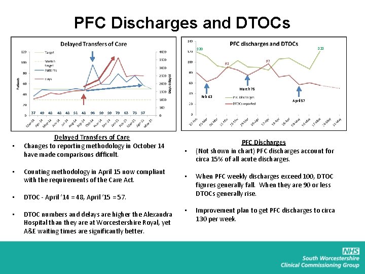 PFC Discharges and DTOCs 121 120 97 91 March 75 Feb 63 37 •