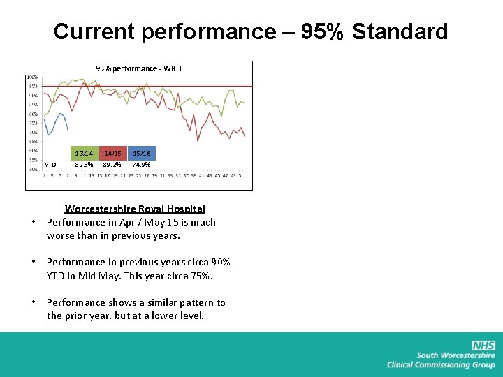 Current performance – 95% Standard 95% performance - WRH YTD • 13/14 14/15 15/16