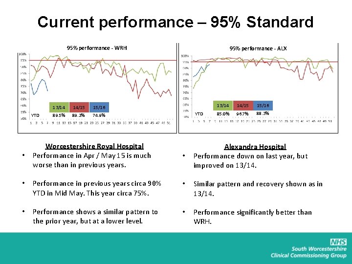 Current performance – 95% Standard 95% performance - WRH YTD • 13/14 14/15 15/16