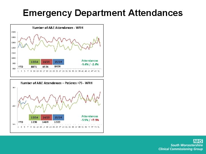 Emergency Department Attendances Number of A&E Attendances - WRH YTD 13/14 14/15 15/16 8871