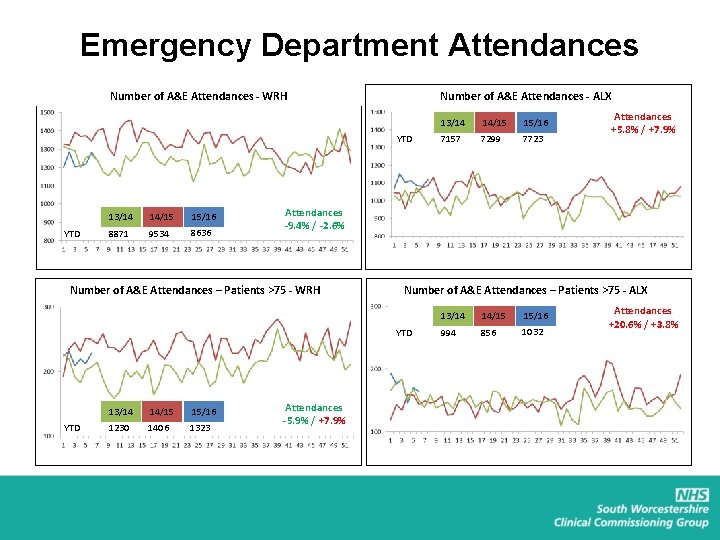 Emergency Department Attendances Number of A&E Attendances - WRH Number of A&E Attendances -