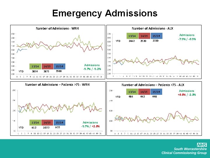 Emergency Admissions Number of Admissions - WRH Number of Admissions - ALX YTD 13/14