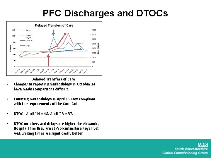 PFC Discharges and DTOCs • Delayed Transfers of Care Changes to reporting methodology in