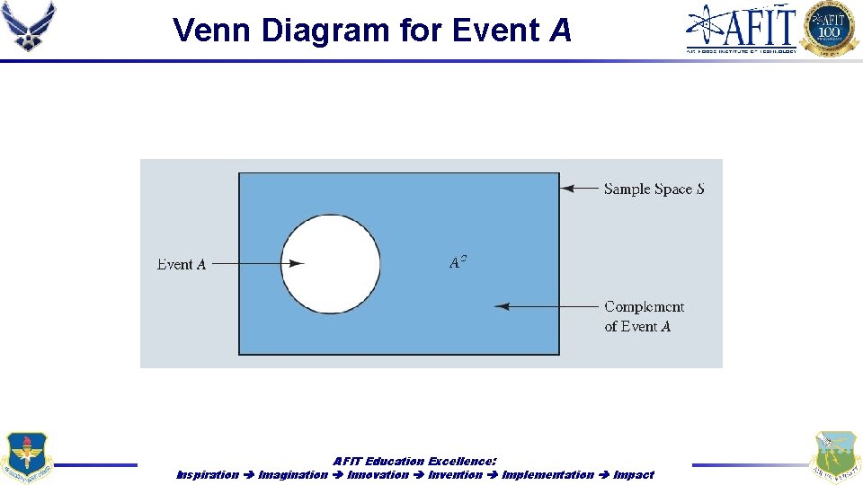 Venn Diagram for Event A AFIT Education Excellence: Inspiration Imagination Innovation Invention Implementation Impact