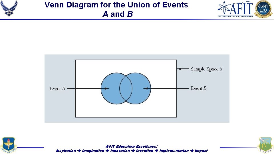 Venn Diagram for the Union of Events A and B AFIT Education Excellence: Inspiration