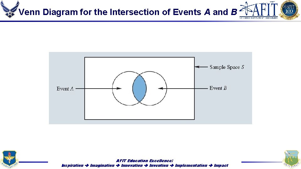 Venn Diagram for the Intersection of Events A and B AFIT Education Excellence: Inspiration