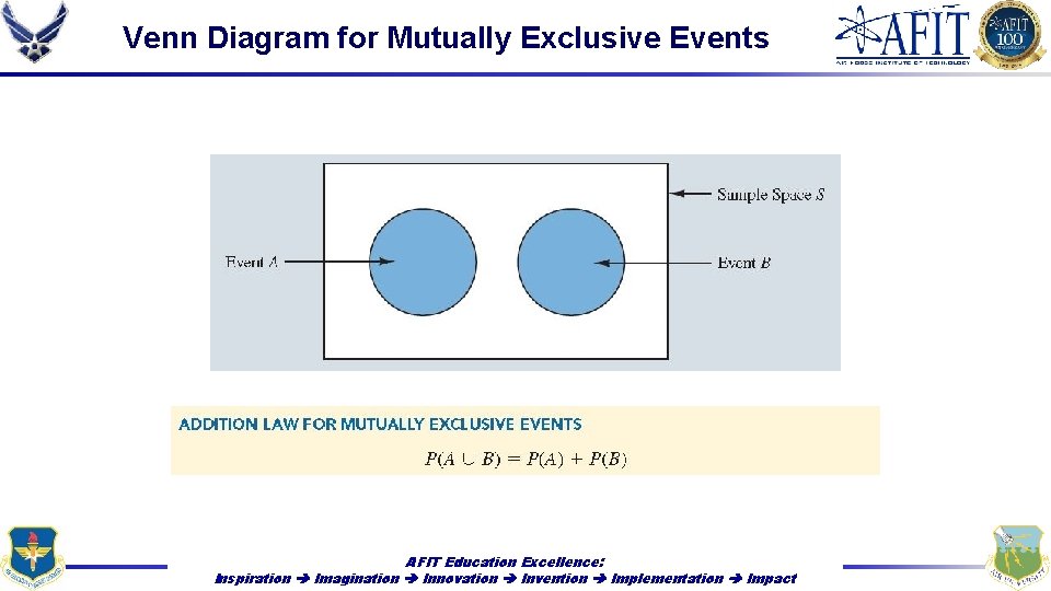 Venn Diagram for Mutually Exclusive Events AFIT Education Excellence: Inspiration Imagination Innovation Invention Implementation