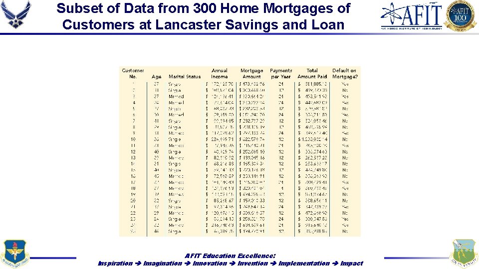 Subset of Data from 300 Home Mortgages of Customers at Lancaster Savings and Loan