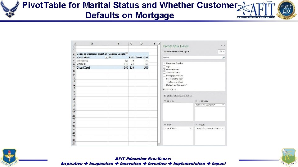 Pivot. Table for Marital Status and Whether Customer Defaults on Mortgage AFIT Education Excellence:
