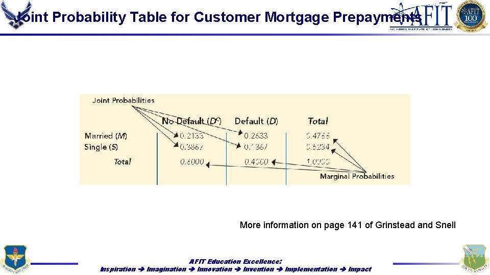 Joint Probability Table for Customer Mortgage Prepayments More information on page 141 of Grinstead