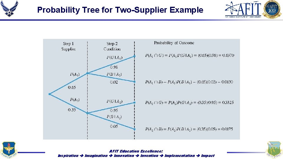 Probability Tree for Two-Supplier Example AFIT Education Excellence: Inspiration Imagination Innovation Invention Implementation Impact