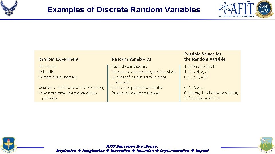 Examples of Discrete Random Variables AFIT Education Excellence: Inspiration Imagination Innovation Invention Implementation Impact