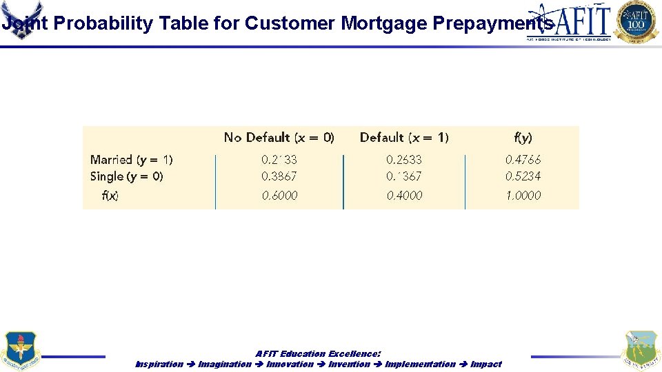 Joint Probability Table for Customer Mortgage Prepayments AFIT Education Excellence: Inspiration Imagination Innovation Invention
