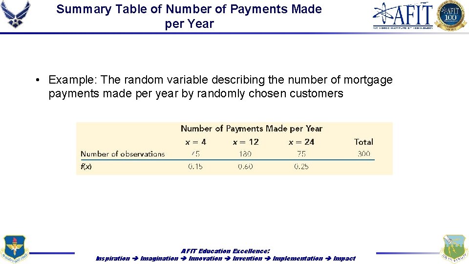 Summary Table of Number of Payments Made per Year • Example: The random variable