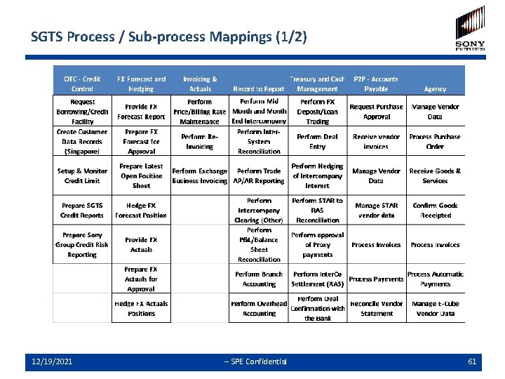 SGTS Process / Sub-process Mappings (1/2) 12/19/2021 -- SPE Confidential 61 