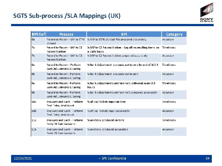 SGTS Sub-process /SLA Mappings (UK) 12/19/2021 -- SPE Confidential 64 