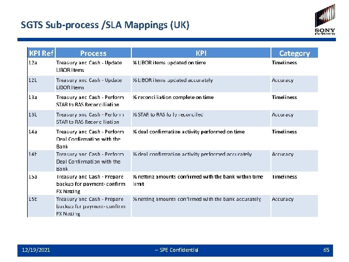 SGTS Sub-process /SLA Mappings (UK) 12/19/2021 -- SPE Confidential 65 