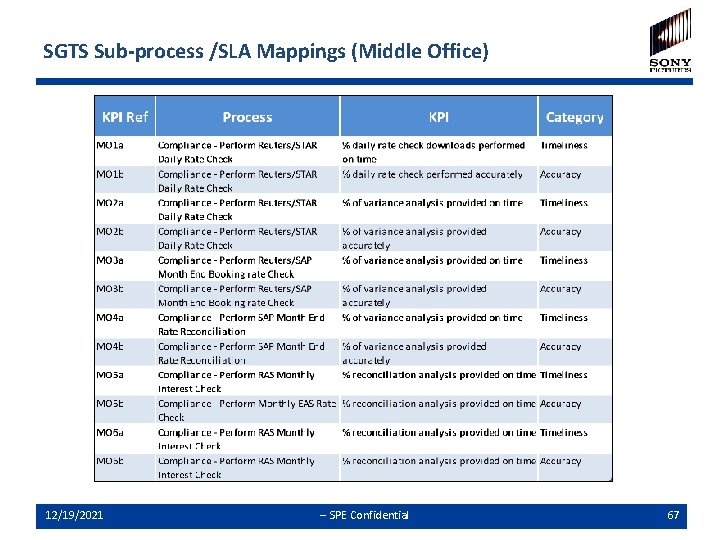 SGTS Sub-process /SLA Mappings (Middle Office) 12/19/2021 -- SPE Confidential 67 