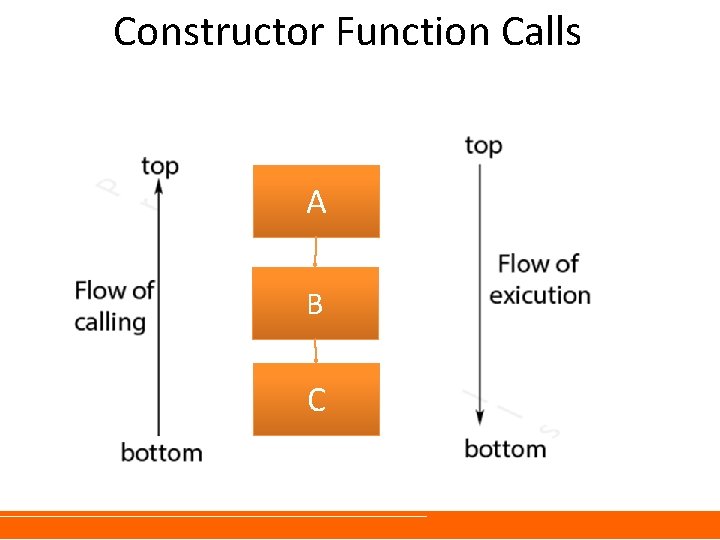 Constructor Function Calls A B C Constructor Function Calls A B C