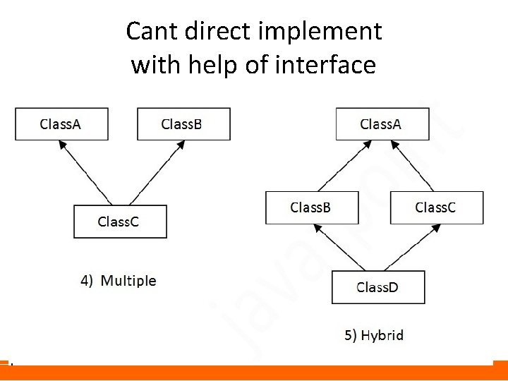 Cant direct implement with help of interface Cant direct implement with help of interface