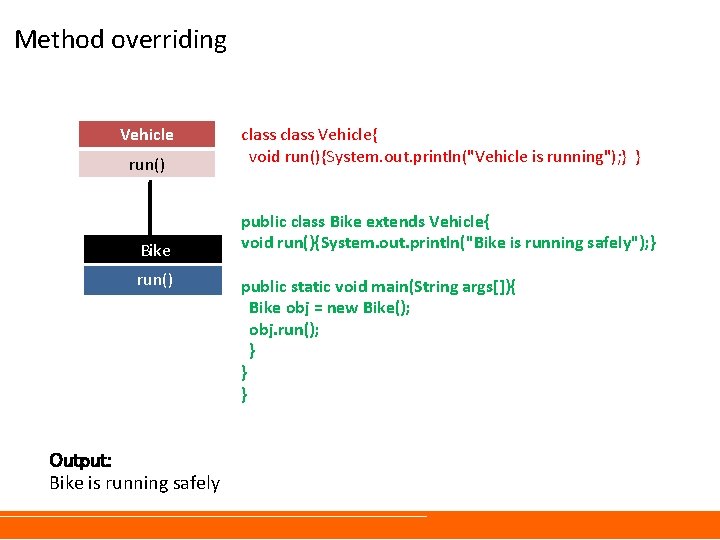 Method overriding Vehicle run() Bike run() Output: Bike is running safely class Vehicle{ void Method overriding Vehicle run() Bike run() Output: Bike is running safely class Vehicle{ void