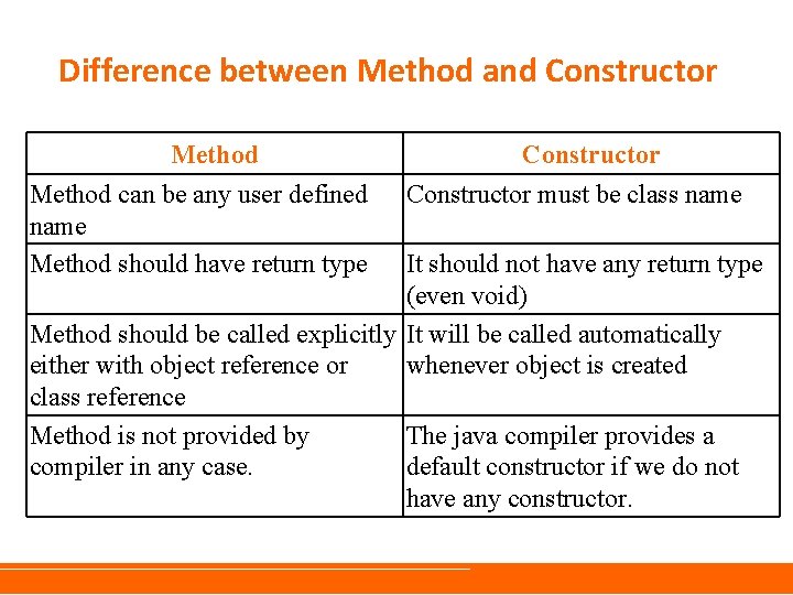 Difference between Method and Constructor Method can be any user defined name Method should Difference between Method and Constructor Method can be any user defined name Method should