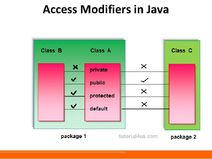 Access Modifiers in Java Access Modifiers in Java