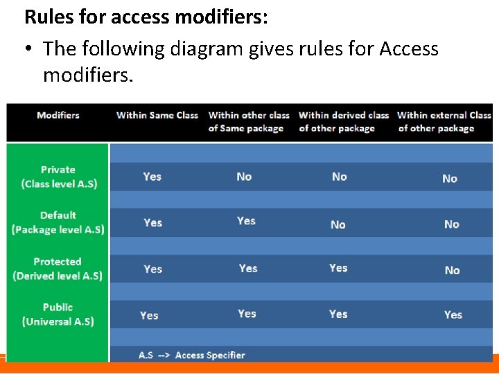 Rules for access modifiers: • The following diagram gives rules for Access modifiers. Rules for access modifiers: • The following diagram gives rules for Access modifiers.