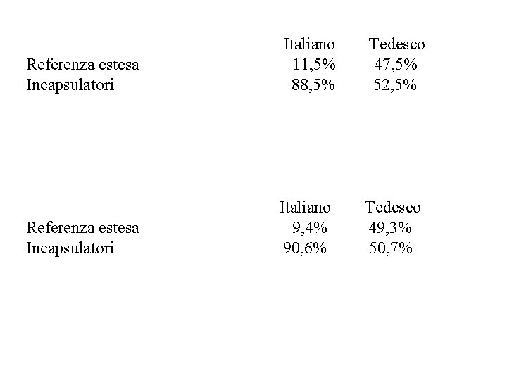 Referenza estesa Incapsulatori Italiano 11, 5% 88, 5% Tedesco 47, 5% 52, 5% Referenza