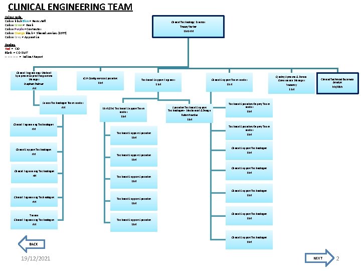 CLINICAL ENGINEERING TEAM Colour code: Colour block Blue = Perm staff Colour Green= Bank
