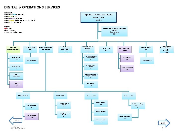 DIGITAL & OPERATIONS SERVICES Colour code: Colour block Blue = Perm staff Colour Green=