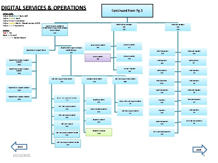 DIGITAL SERVICES & OPERATIONS Colour code: Colour block Blue = Perm staff Colour Green=