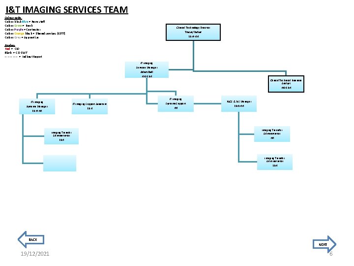 I&T IMAGING SERVICES TEAM Colour code: Colour block Blue = Perm staff Colour Green=