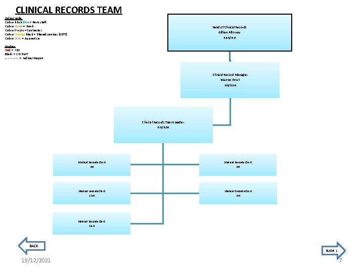 CLINICAL RECORDS TEAM Colour code: Colour block Blue = Perm staff Colour Green= Bank