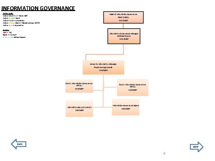 INFORMATION GOVERNANCE Colour code: Colour block Blue = Perm staff Colour Green= Bank Colour