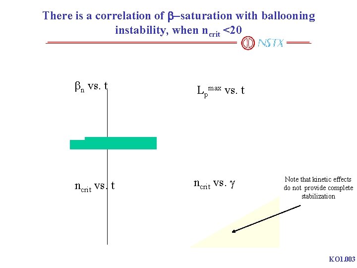 There is a correlation of b-saturation with ballooning instability, when ncrit <20 bn vs.