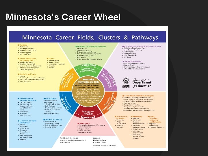 Minnesota’s Career Wheel 