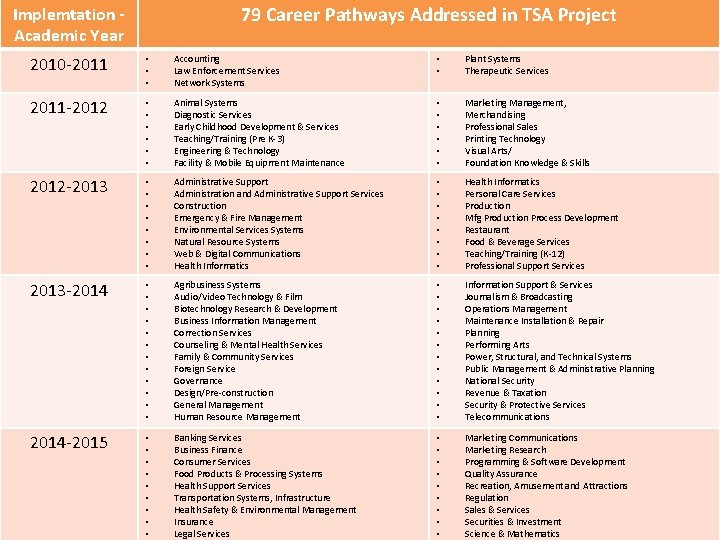 79 Career Pathways Addressed in TSA Project Implemtation Academic Year 2010 -2011 • •