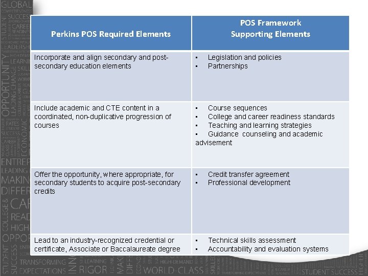 POS Framework Supporting Elements Perkins POS Required Elements Incorporate and align secondary and postsecondary