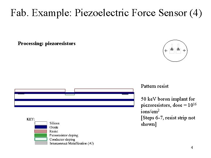 Fab. Example: Piezoelectric Force Sensor (4) Processing: piezoresistors Pattern resist 50 ke. V boron