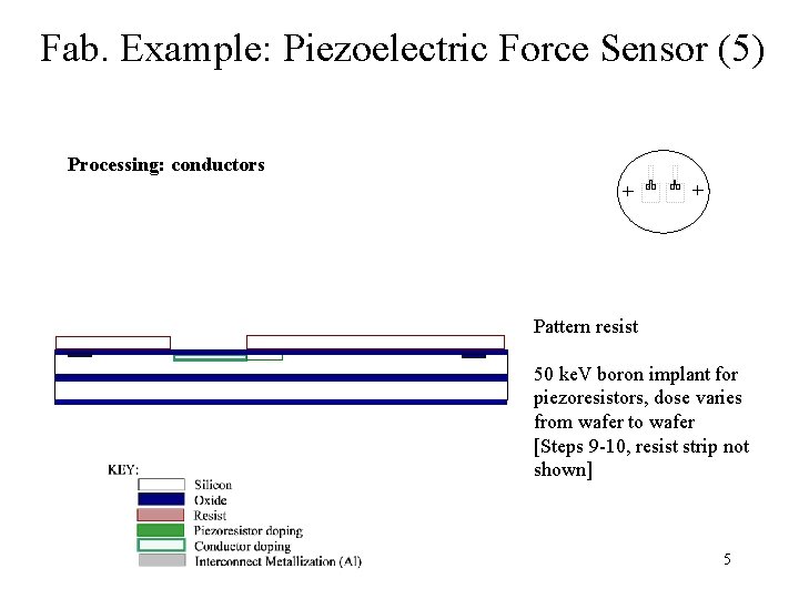 Fab. Example: Piezoelectric Force Sensor (5) Processing: conductors Pattern resist 50 ke. V boron