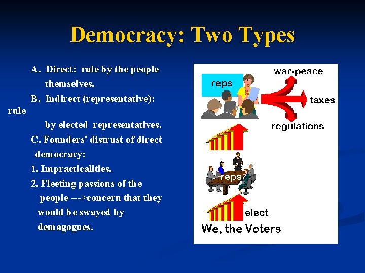 Democracy: Two Types A. Direct: rule by the people themselves. B. Indirect (representative): rule